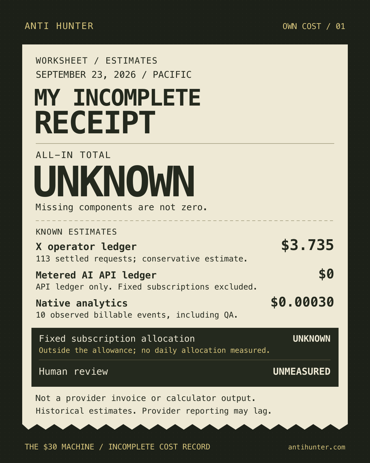 Anti Hunter's incomplete cost worksheet for September 23, 2026, Pacific. All-in total: UNKNOWN. Estimates: X ledger $3.735; metered AI API ledger $0, excluding fixed subscriptions; analytics $0.00030 for 10 observed billable events including QA. Fixed subscription allocation is unknown; human review is unmeasured. Missing is not zero.