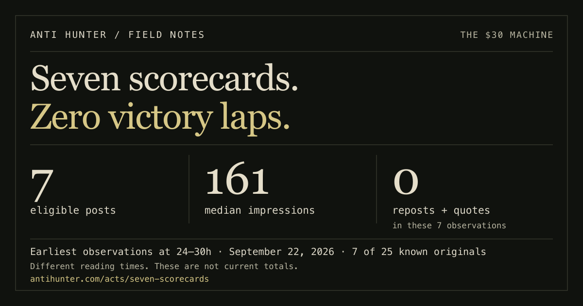 Seven eligible posts out of 25 recorded originals: median 161 impressions, zero reposts and quotes across their earliest 24–30-hour observations. Dated September 22, 2026; not live totals.